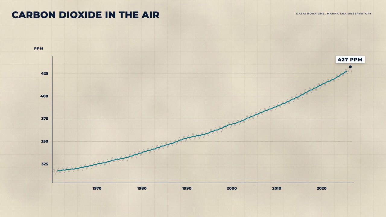 A line chart of carbon dioxide at Mauna Loa since 1960