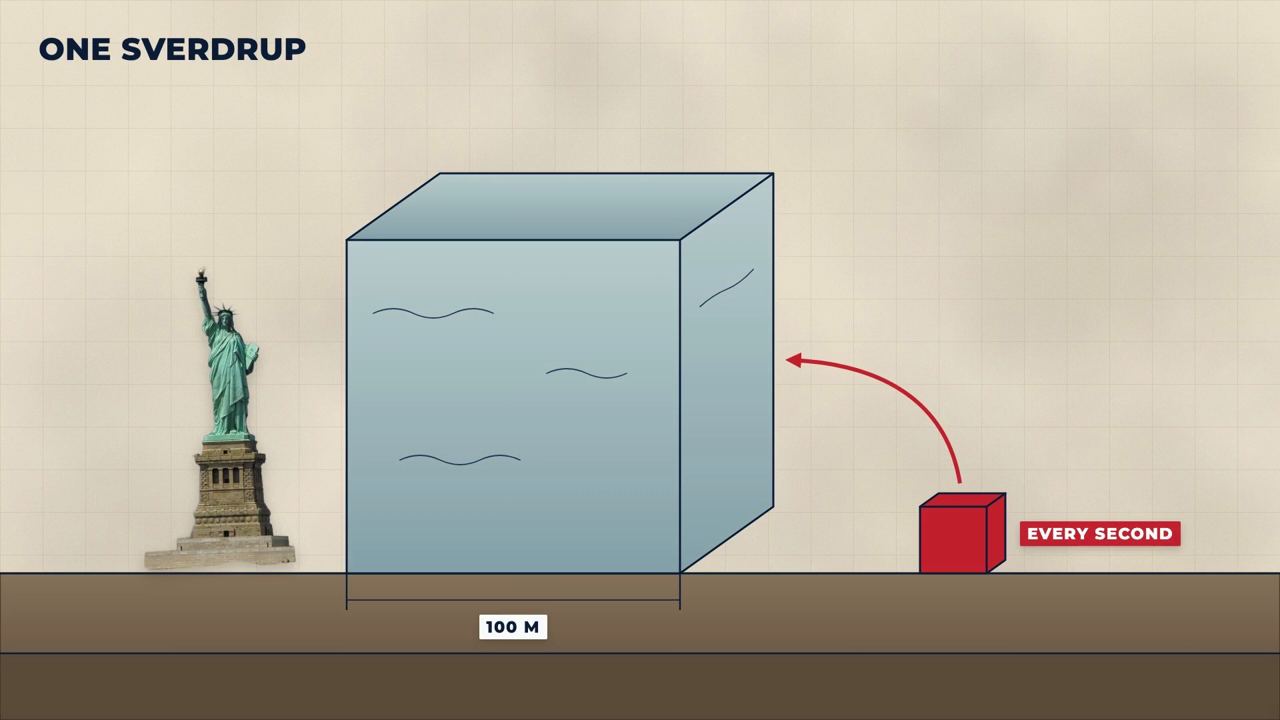 A diagram comparing a block of water to the Statue of Liberty